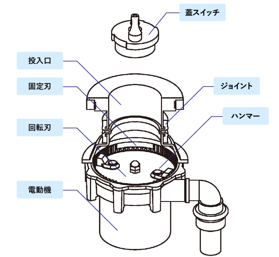 ディスポーザの構造:イメージ図