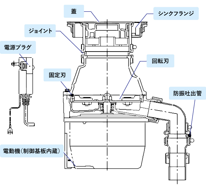ディスポーザの構造:イメージ図