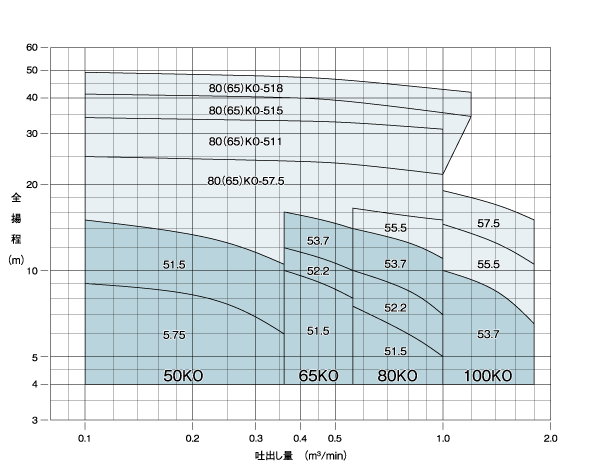 Selection chart