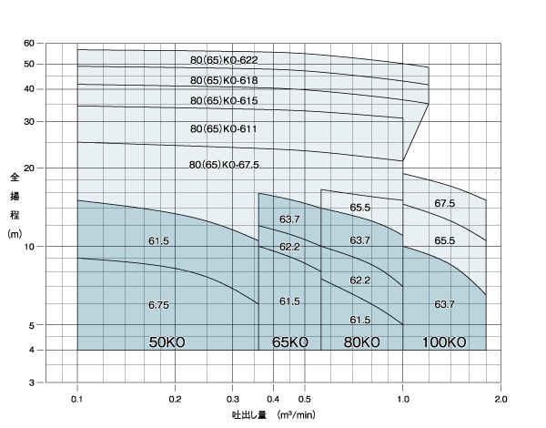 テラル ポンプカッター付排水水中ポンプ 60Hz 標準仕様 KOT(自動式・親機のみ) 三相200V 鋳鉄製 KO型 通販 