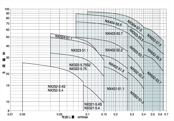 NX252-5.4-e | NX(渦巻ポンプ)の製品情報 | 陸上ポンプ | 揚水・循環