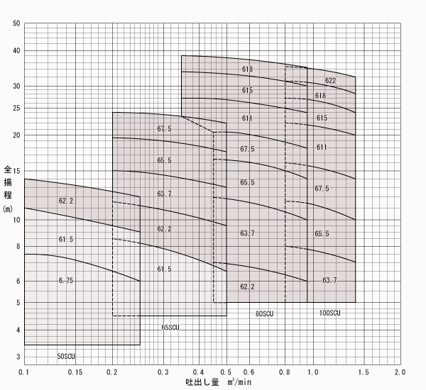 テラル排水ポンプ　50Hz - 2