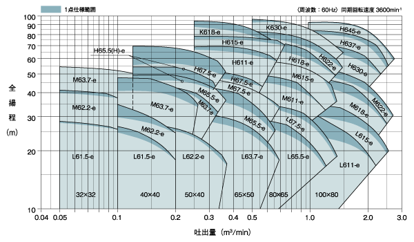 最大52%OFFクーポン テラル ポンプ 渦巻ポンプ SJM2-32X32L61.5-e 60Hz SJM2型 モートル形 三相200V 1.5kW  メカニカルシール