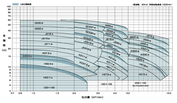 SJ4-125X100K55.5-e | SJ4(渦巻ポンプ)の製品情報 | 陸上ポンプ | 揚水
