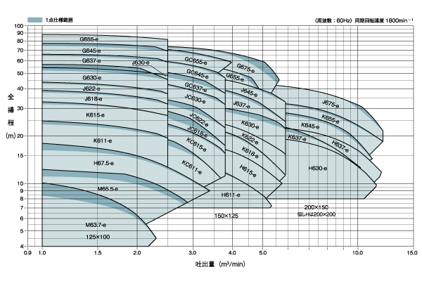 SJ4-200X200H637-e | SJ4(渦巻ポンプ)の製品情報 | 陸上ポンプ | 揚水