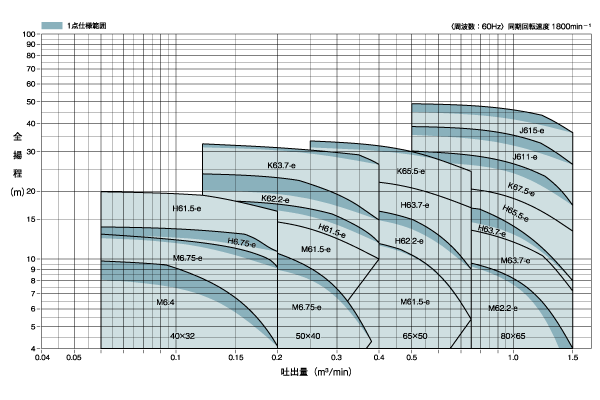 SJ4-40X32H6.75H-e | SJ4(渦巻ポンプ)の製品情報 | 陸上ポンプ | 揚水