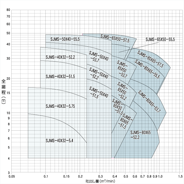 Selection chart
