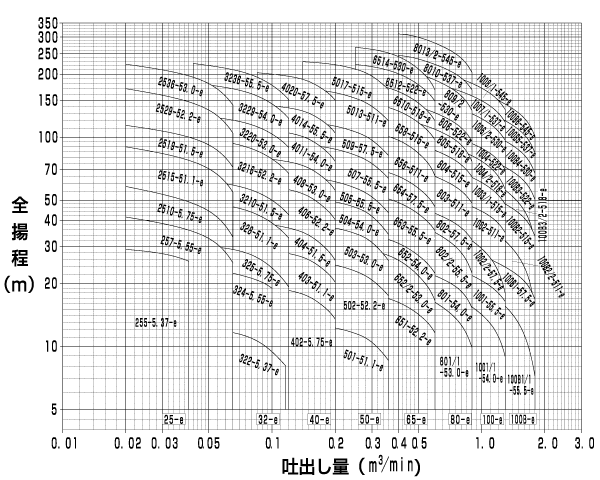SVMN255-5.37-e | SVMN(立形渦巻ポンプ)の製品情報 | 陸上ポンプ