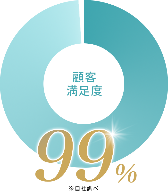 顧客満足度 99%,※自社調べ