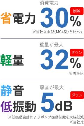 省電力 30%削減、軽量 重量が最大32%ダウン、静音低振動 騒音が最大5dBダウン