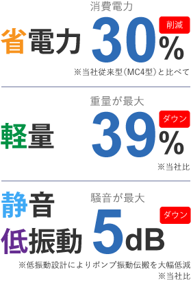 省電力 30%削減、軽量 重量が最大39%ダウン、静音低振動 騒音が最大5dBダウン