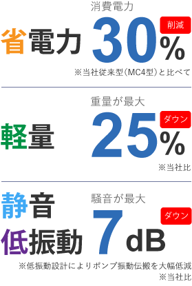 省電力 30%削減、軽量 重量が最大25%ダウン、静音低振動 騒音が最大7dBダウン