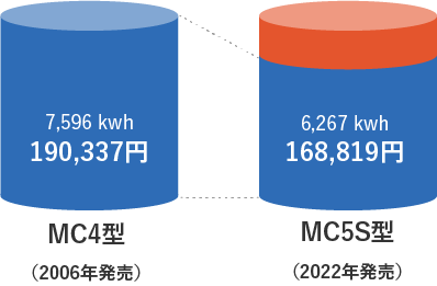 MC4型（2006年発売）7,596kwh 190,337円。MC5S型（2022年発売）6,267kwh 168,819円
