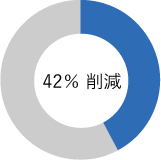 42%削減