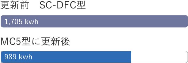 更新前 SC-DFC型 1,705 kwh、MC5型に更新後 989 kwh