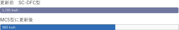 更新前 SC-DFC型 1,705 kwh、MC5型に更新後 989 kwh