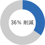 36%削減