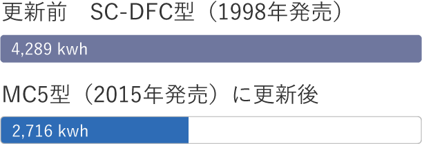 更新前 SC-DFC型（1998年発売） 4,289 kwh、MC5型（2015年発売）に更新後 2,716 kwh