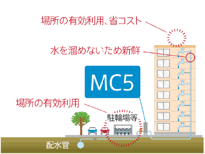 場所の有効活用 水を溜めないため新鮮 駐車場等場所の有効活用