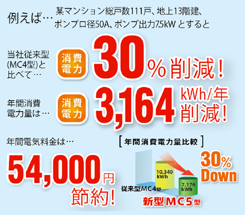 例えば…某マンション総戸数111戸、地上13階建、ポンプロ径50A、ポンプ出力75kWとすると当社従来型(MC4型)と比べて…消費電力30%削減!年間消費電力量は…消費電力3,164kWh/年削減!年間電気料金は…54,000円節約!