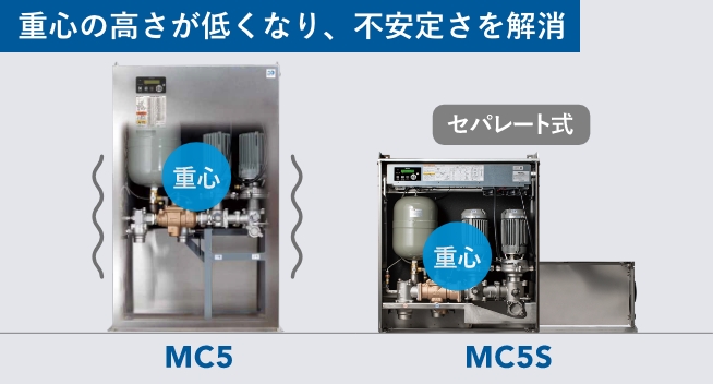 重心の高さが低くなり、不安定さを解消