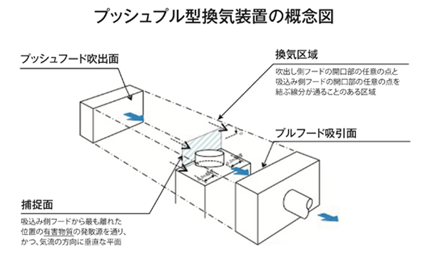 局所排気装置１