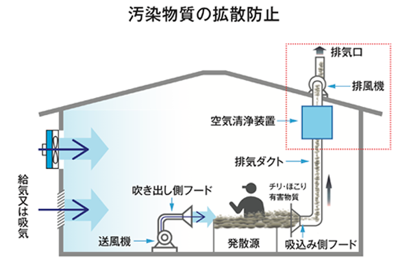 プッシュ プル 型 換気 装置 と は