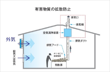 局所排気装置１