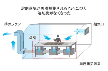 局所排気装置２