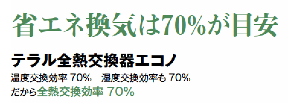 省エネ換気は70%が目安 テラル全熱交換器エコノ 温度交換効率70% 湿度交換効率も70% だから全熱交換効率70%