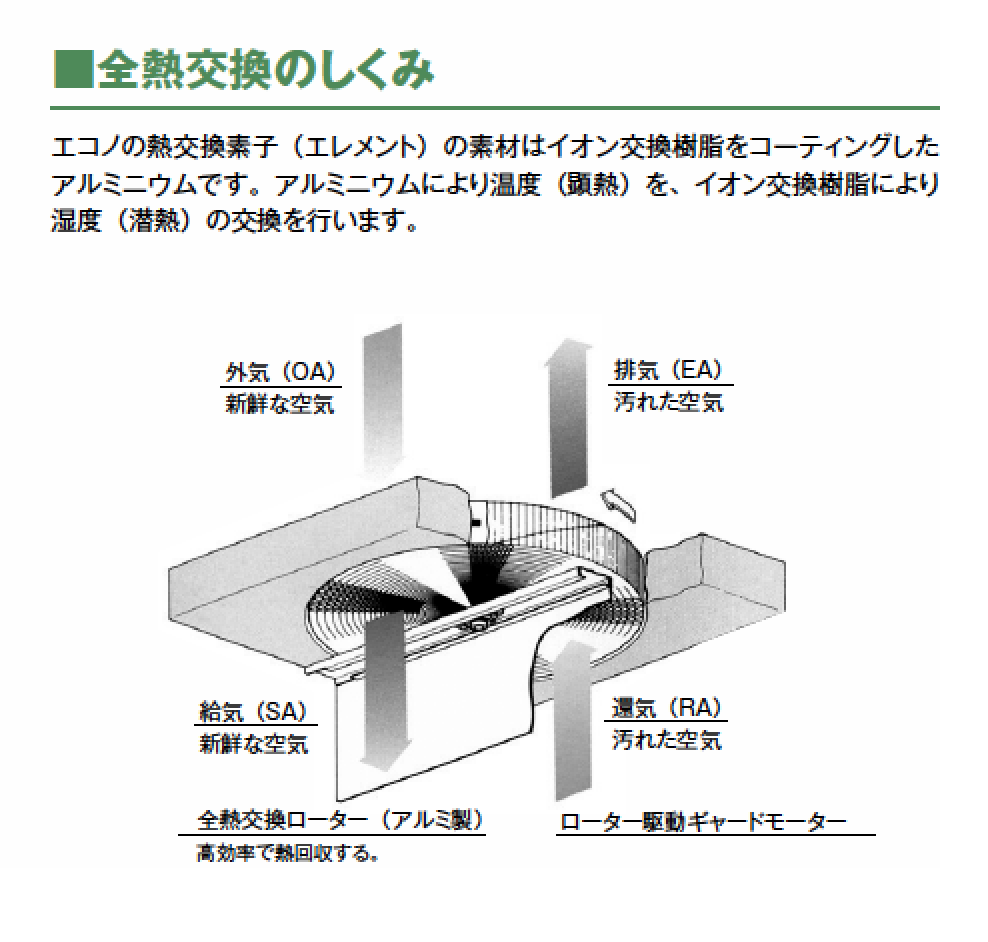 全熱交換のしくみ エコノの熱交換素子(エレメント)の素材はイオン交換樹脂をコーティングしたアルミニウムです。アルミニウムにより温度(顕熱)を、イオン交換樹脂により湿度(潜熱)の交換を行います。