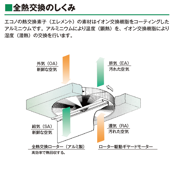 全熱交換のしくみ　エコノの熱交換素子（エレメント）の素材はイオン交換樹脂をコーティングしたアルミニウムです。アルミニウムにより温度（顕熱）を、イオン交換樹脂により湿度（潜熱）の交換を行います。