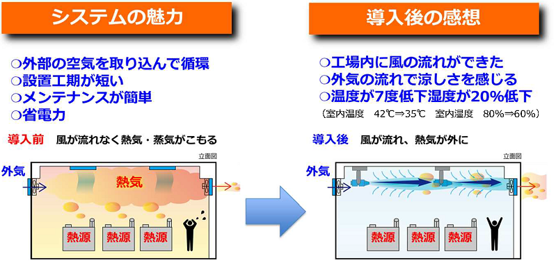 テラルの誘引ファン暑熱対策提案