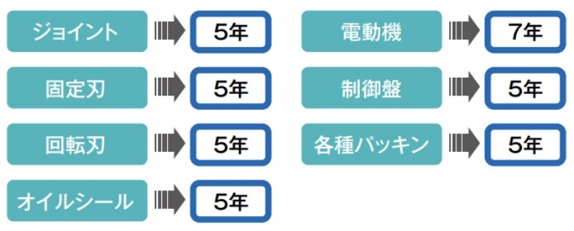 ジョイント5年/電動機7年/固定刃5年/制御盤5年/回転刃5年/各種パッキン3年/オイルシール5年