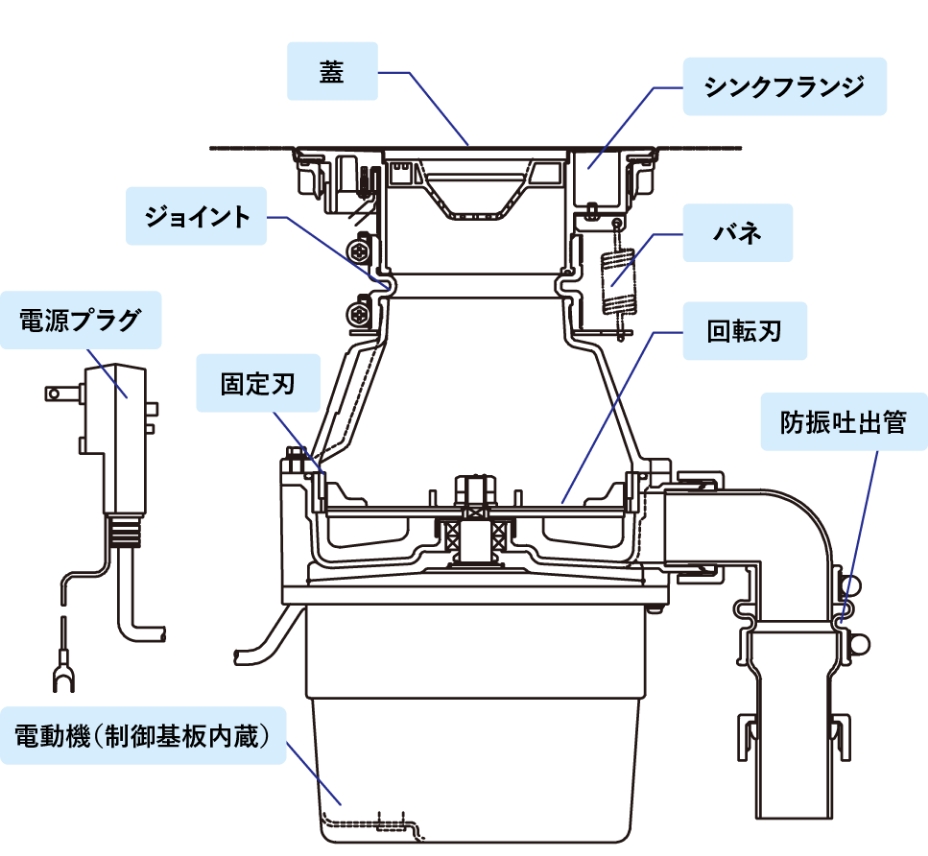 ディスポーザの構造：イメージ図