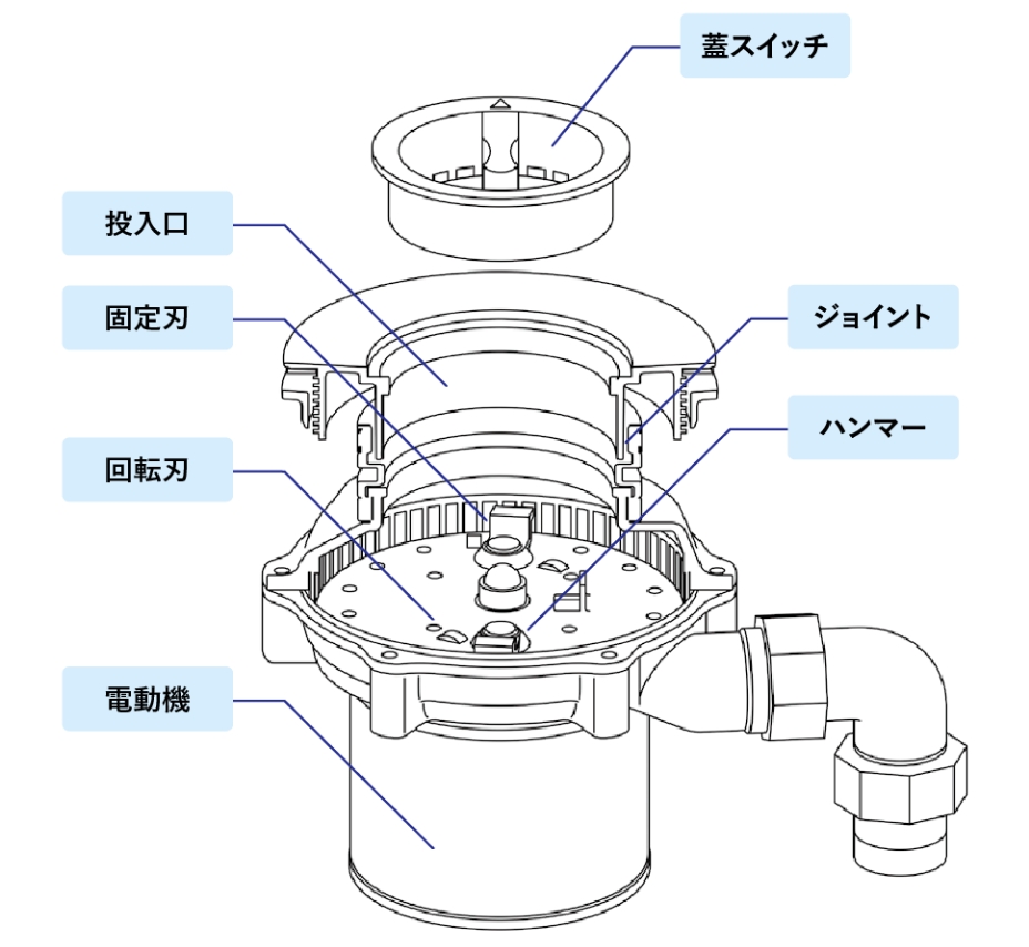 ディスポーザの構造：イメージ図