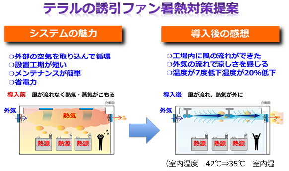 テラルの誘引ファン暑熱対策提案