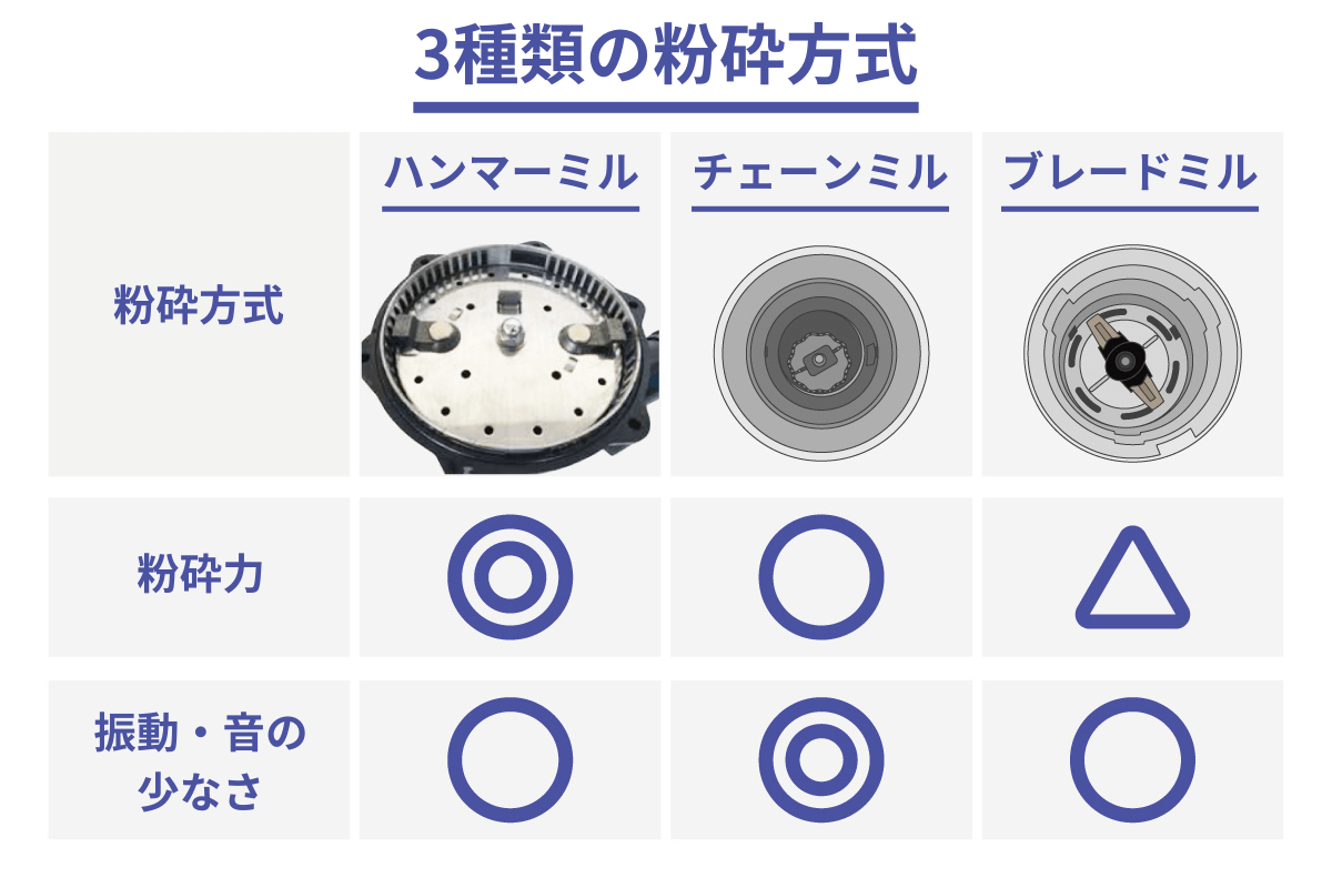 3種類の粉砕方法