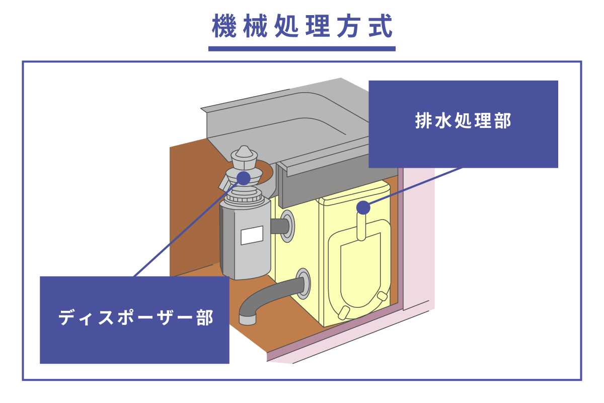 機械処理方式
