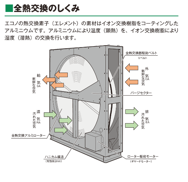 全熱交換のしくみ　エコノの熱交換素子（エレメント）の素材はイオン交換樹脂をコーティングしたアルミニウムです。アルミニウムにより温度（顕熱）を、イオン交換樹脂により湿度（潜熱）の交換を行います。